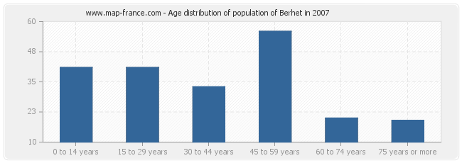 Age distribution of population of Berhet in 2007