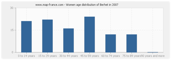 Women age distribution of Berhet in 2007