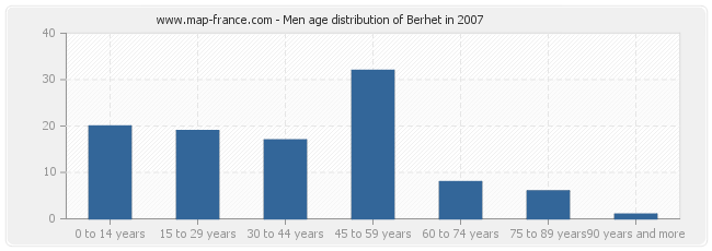Men age distribution of Berhet in 2007