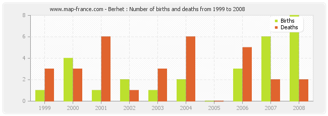 Berhet : Number of births and deaths from 1999 to 2008