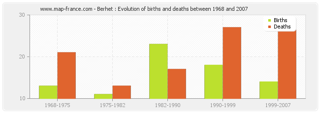 Berhet : Evolution of births and deaths between 1968 and 2007