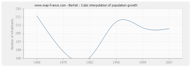 Berhet : Cubic interpolation of population growth