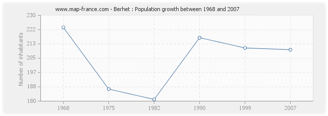 Population Berhet