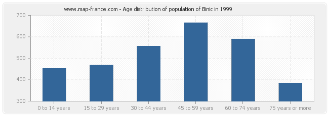 Age distribution of population of Binic in 1999