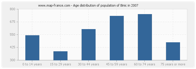 Age distribution of population of Binic in 2007