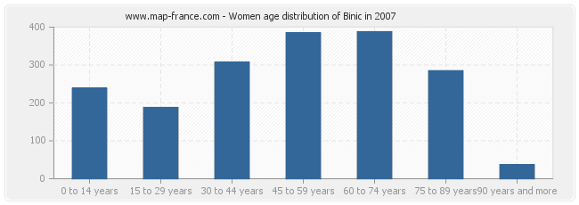 Women age distribution of Binic in 2007