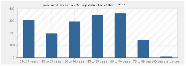 Men age distribution of Binic in 2007