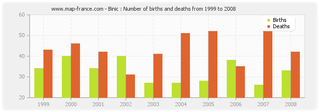 Binic : Number of births and deaths from 1999 to 2008