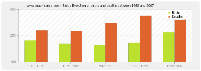 Binic : Evolution of births and deaths between 1968 and 2007
