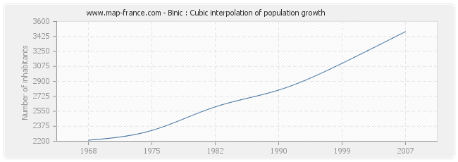 Binic : Cubic interpolation of population growth