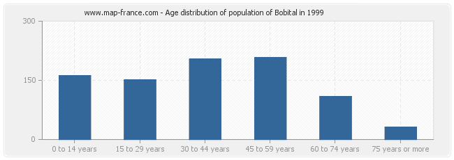 Age distribution of population of Bobital in 1999