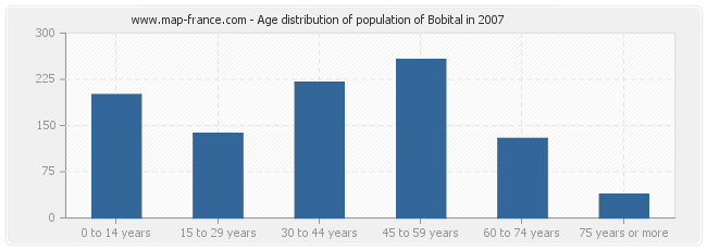 Age distribution of population of Bobital in 2007