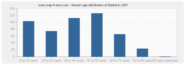 Women age distribution of Bobital in 2007