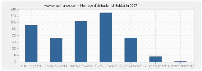 Men age distribution of Bobital in 2007