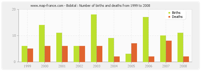 Bobital : Number of births and deaths from 1999 to 2008