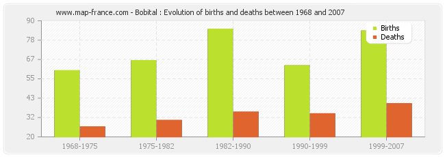 Bobital : Evolution of births and deaths between 1968 and 2007