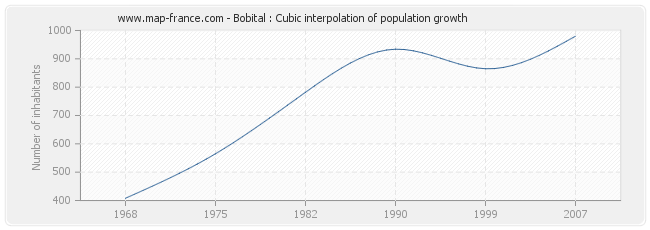 Bobital : Cubic interpolation of population growth