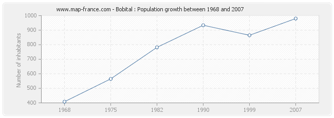 Population Bobital
