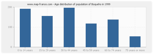 Age distribution of population of Boqueho in 1999