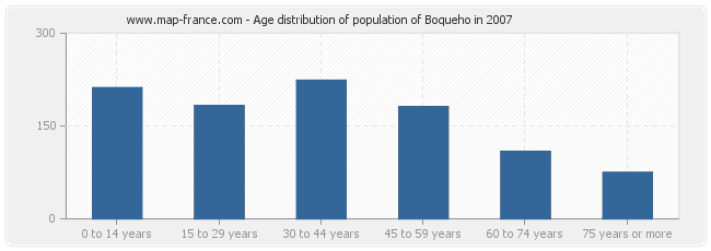 Age distribution of population of Boqueho in 2007