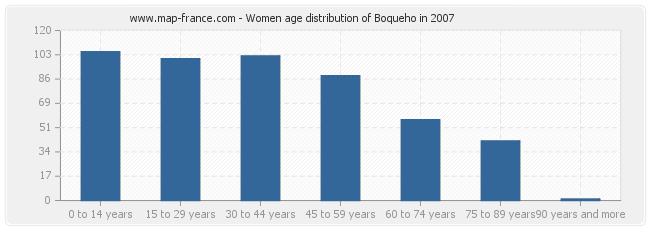 Women age distribution of Boqueho in 2007