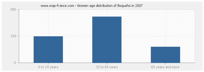 Women age distribution of Boqueho in 2007