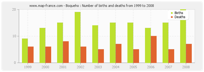Boqueho : Number of births and deaths from 1999 to 2008