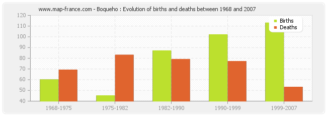 Boqueho : Evolution of births and deaths between 1968 and 2007