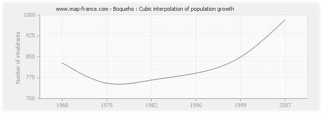 Boqueho : Cubic interpolation of population growth