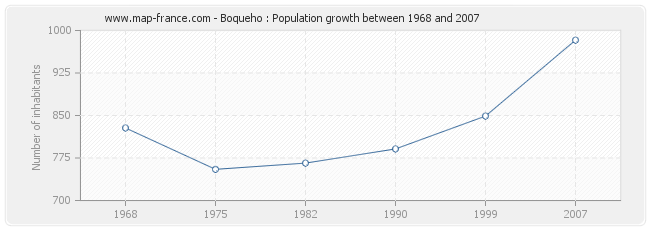 Population Boqueho