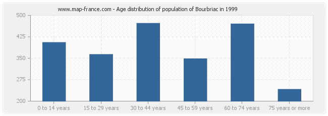 Age distribution of population of Bourbriac in 1999