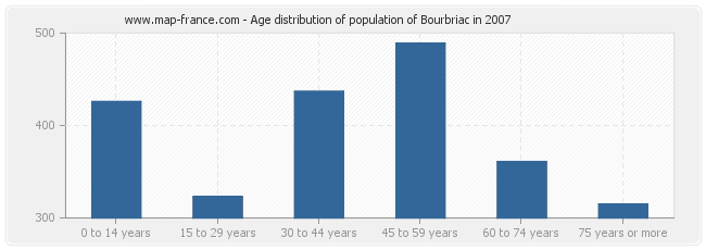 Age distribution of population of Bourbriac in 2007