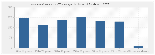 Women age distribution of Bourbriac in 2007