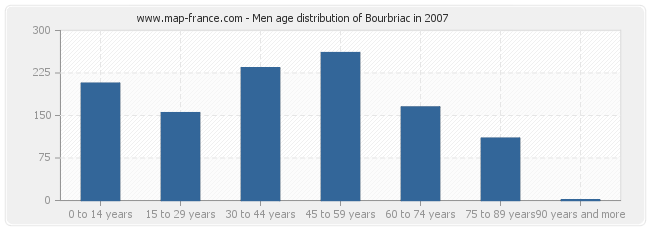 Men age distribution of Bourbriac in 2007