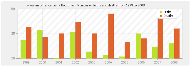 Bourbriac : Number of births and deaths from 1999 to 2008