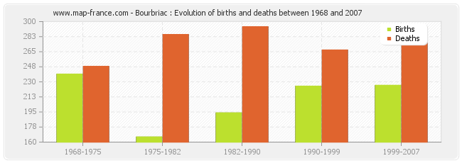 Bourbriac : Evolution of births and deaths between 1968 and 2007