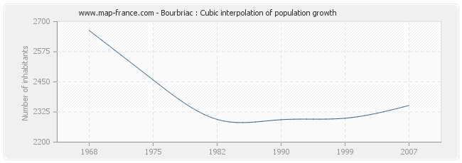 Bourbriac : Cubic interpolation of population growth