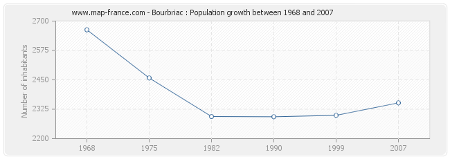 Population Bourbriac