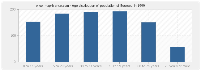 Age distribution of population of Bourseul in 1999