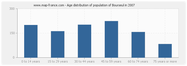 Age distribution of population of Bourseul in 2007