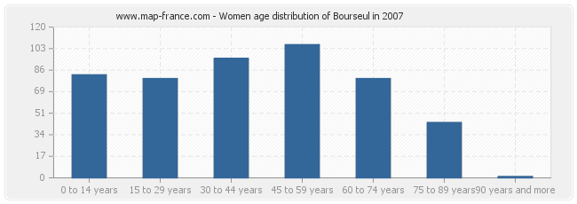 Women age distribution of Bourseul in 2007