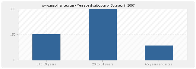 Men age distribution of Bourseul in 2007