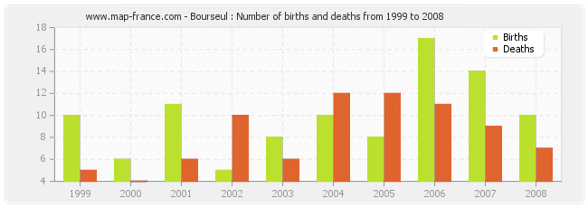 Bourseul : Number of births and deaths from 1999 to 2008