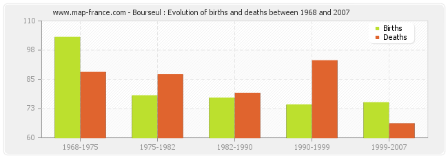 Bourseul : Evolution of births and deaths between 1968 and 2007