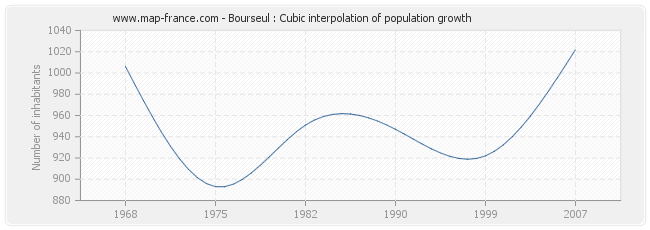Bourseul : Cubic interpolation of population growth