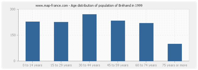 Age distribution of population of Bréhand in 1999