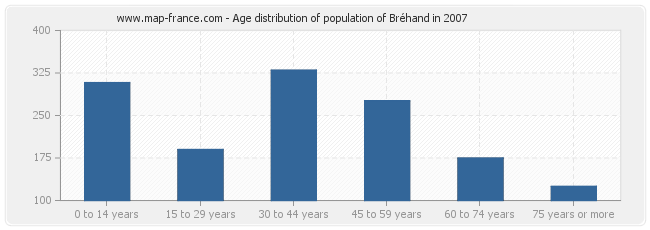 Age distribution of population of Bréhand in 2007