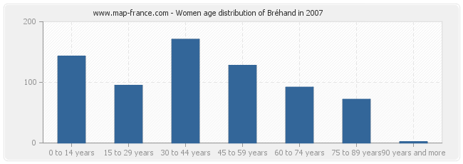 Women age distribution of Bréhand in 2007