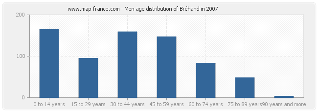 Men age distribution of Bréhand in 2007
