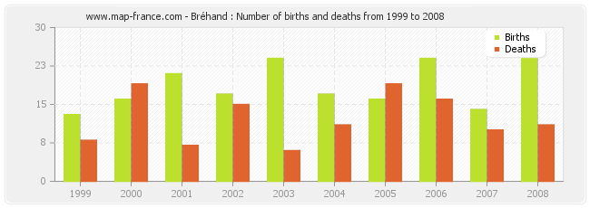 Bréhand : Number of births and deaths from 1999 to 2008